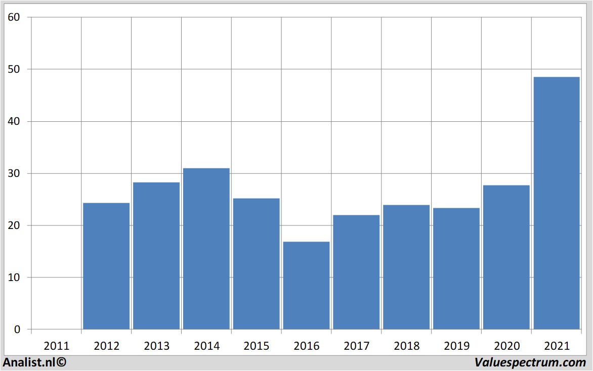 stock graphs thecarlylegroupl.p.