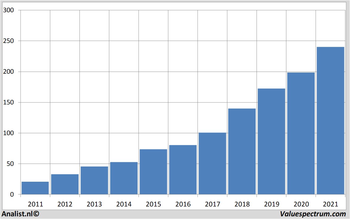 fundamental data visa