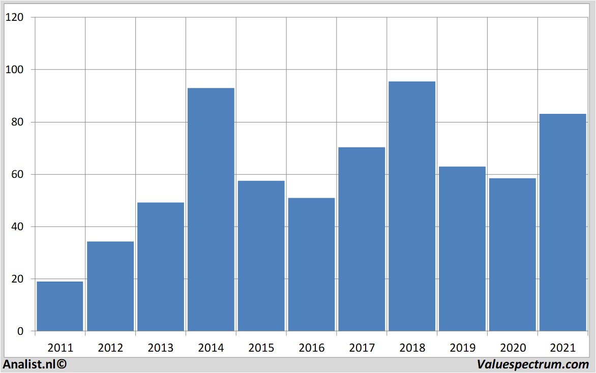 stock graphs westlakechemicalcorp