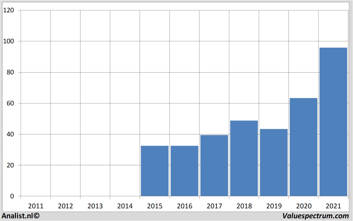 stock prices zalando