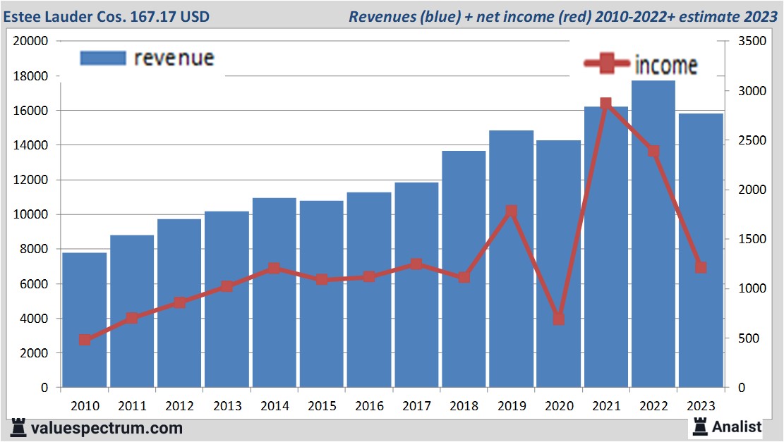 Analysts expect over 2023 shrinking sales Estee Lauder Cos