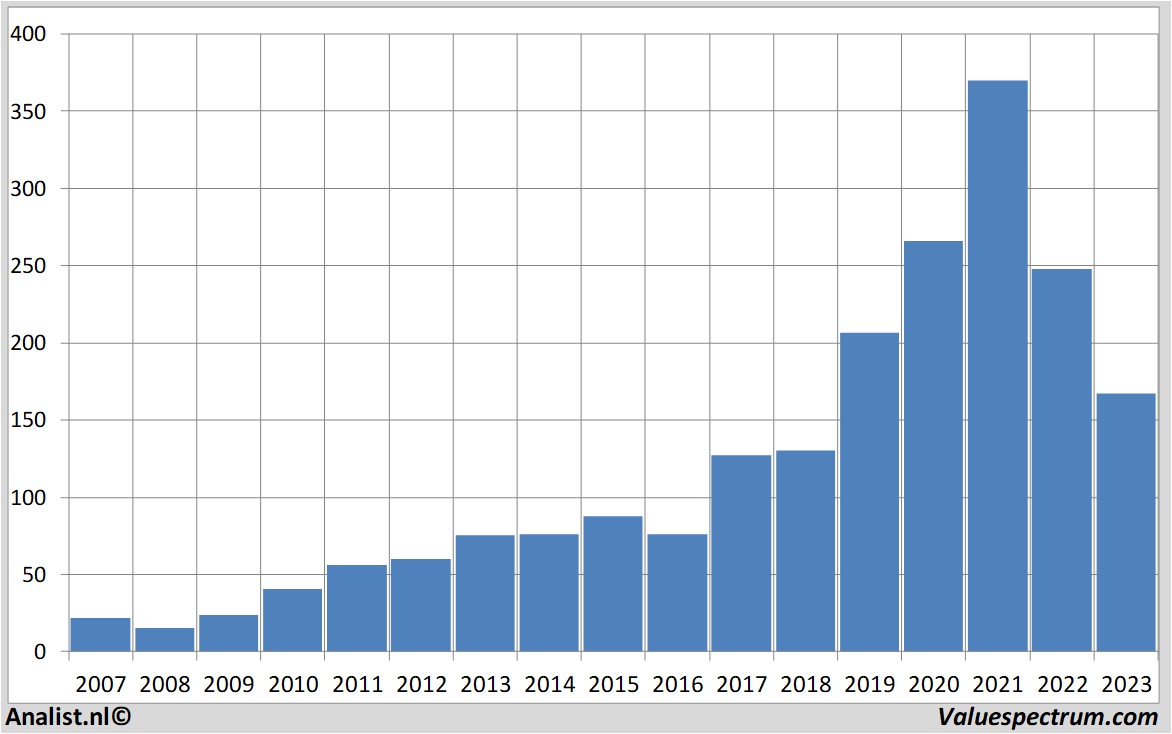 stock analysis esteelaudercos.