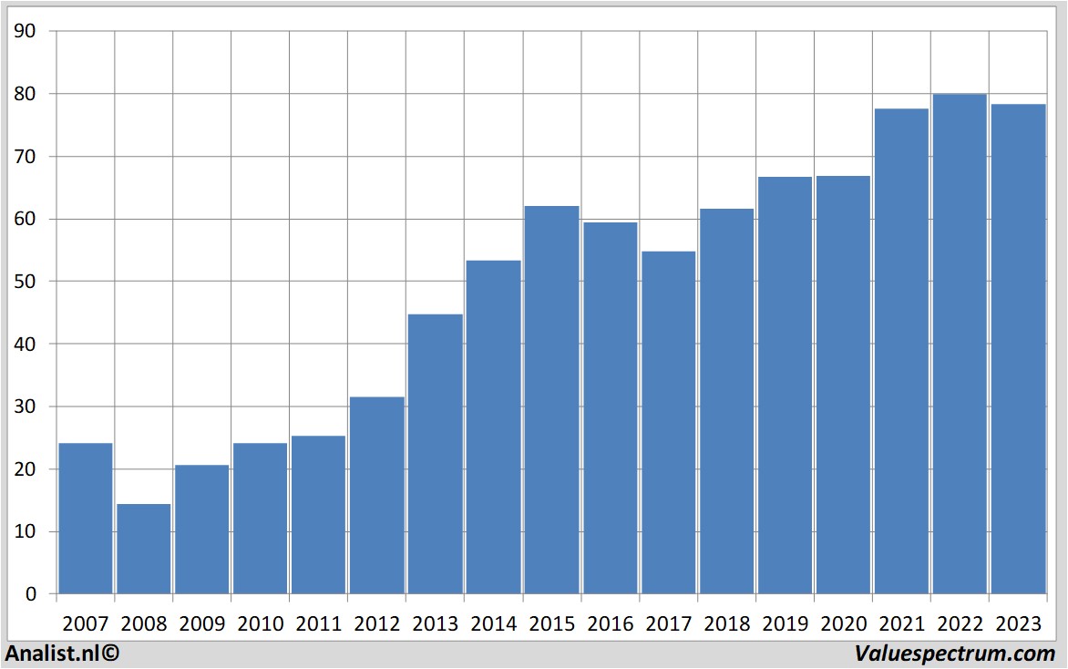 stock graphs henryschein