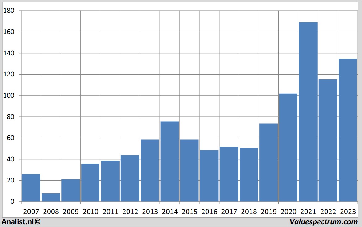 financial analysis williams-sonoma