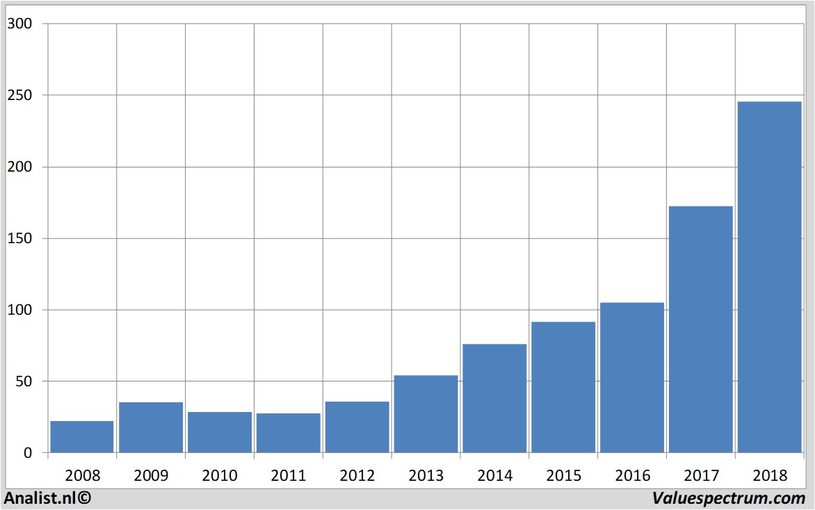 stock prices adobe