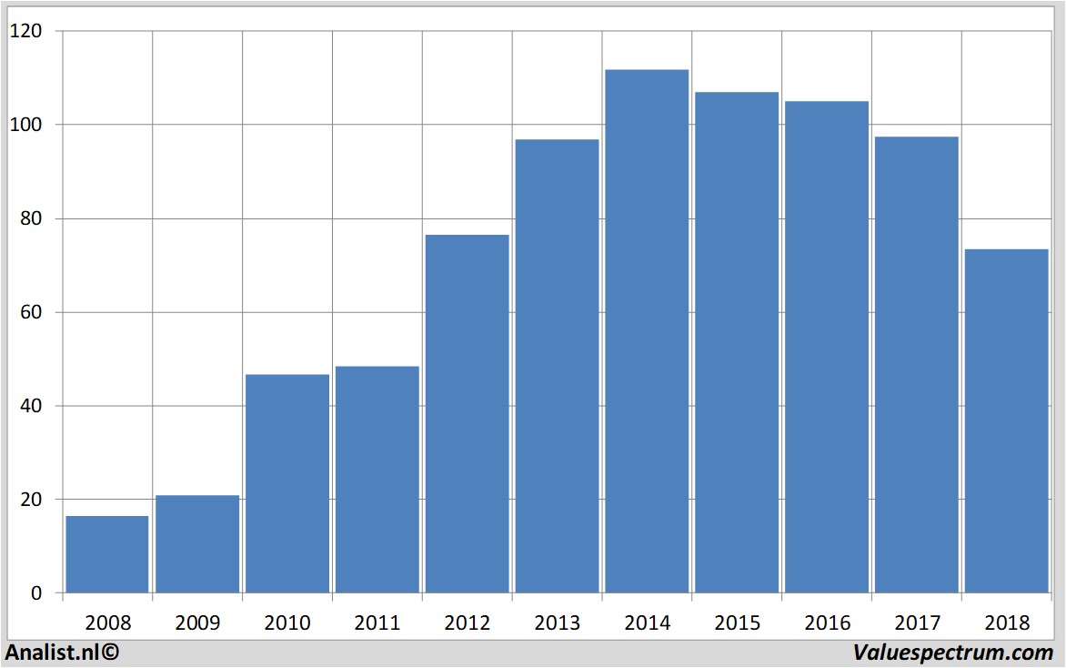 stock price bertrandt