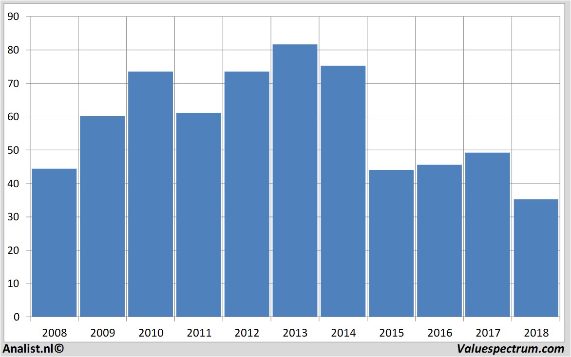 stock graphs casinoguichard