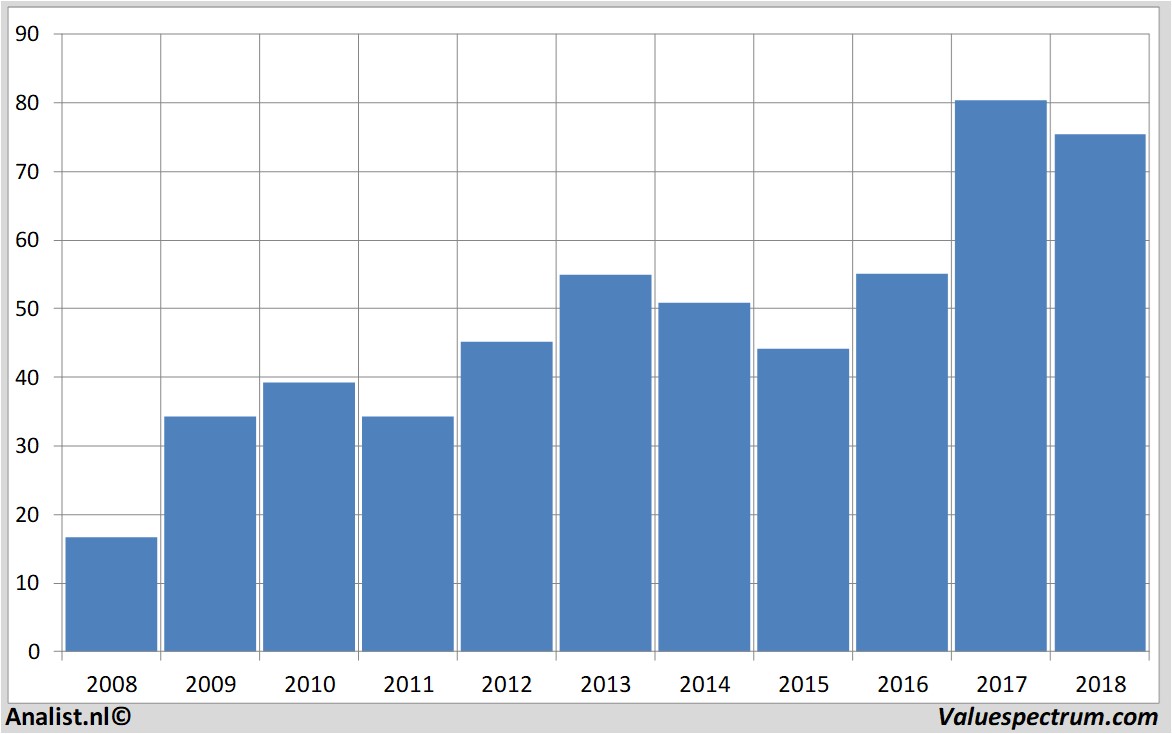 equity research dsm