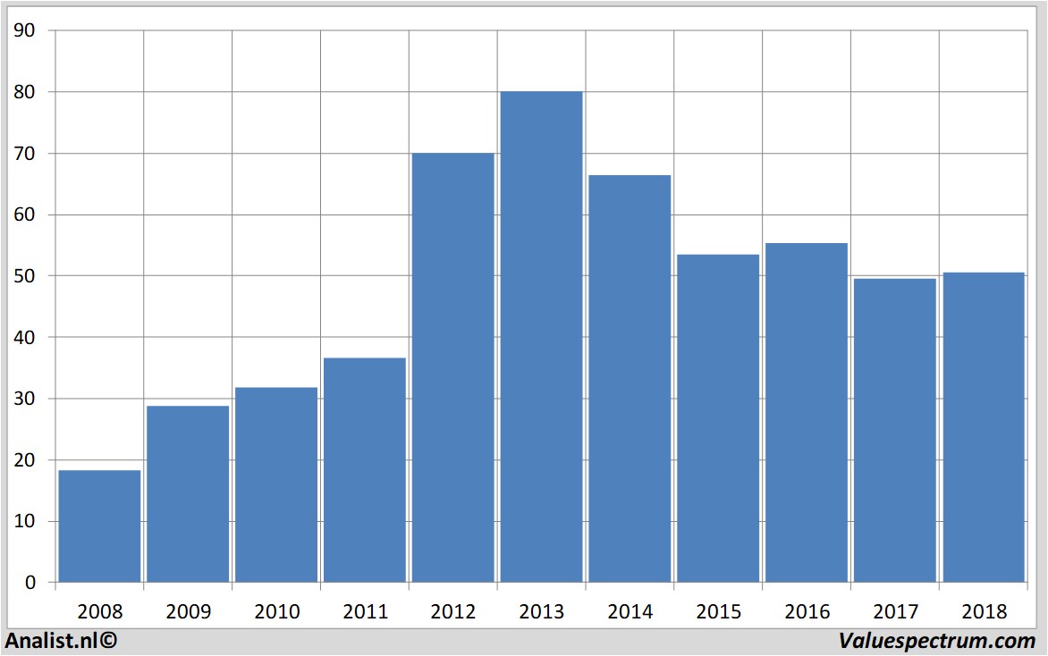 stock graphs gemalto