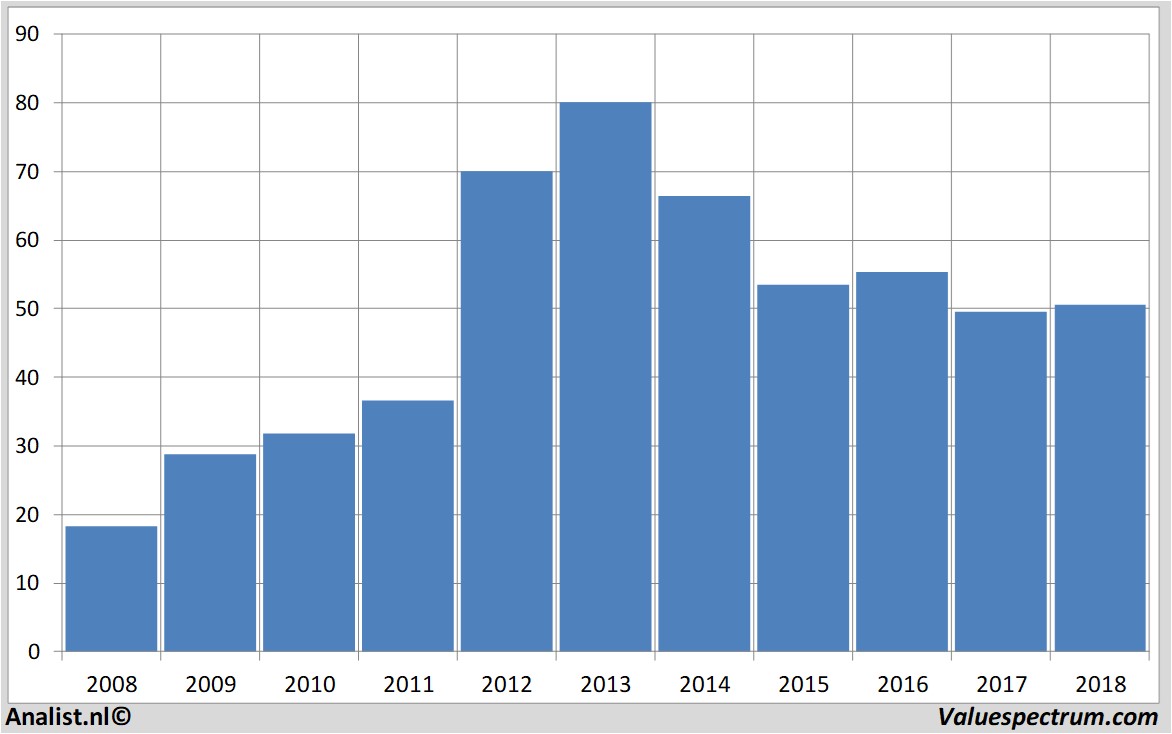 stock graphs gemalto