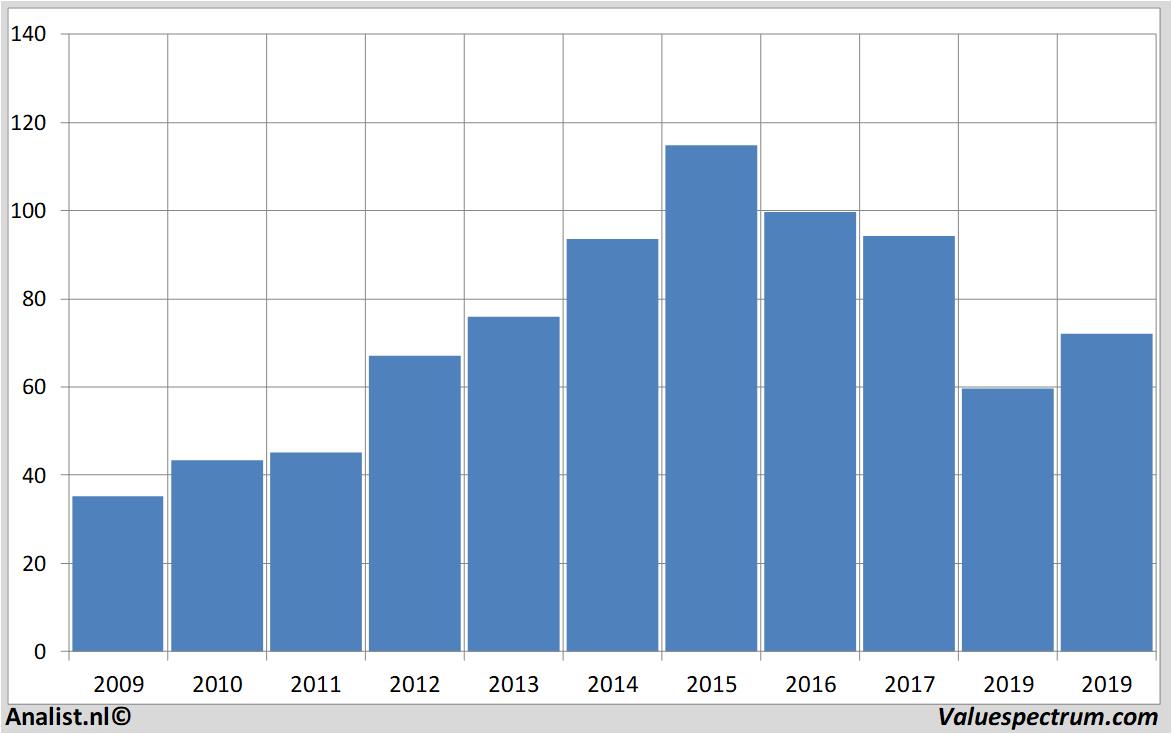 stock abinbev