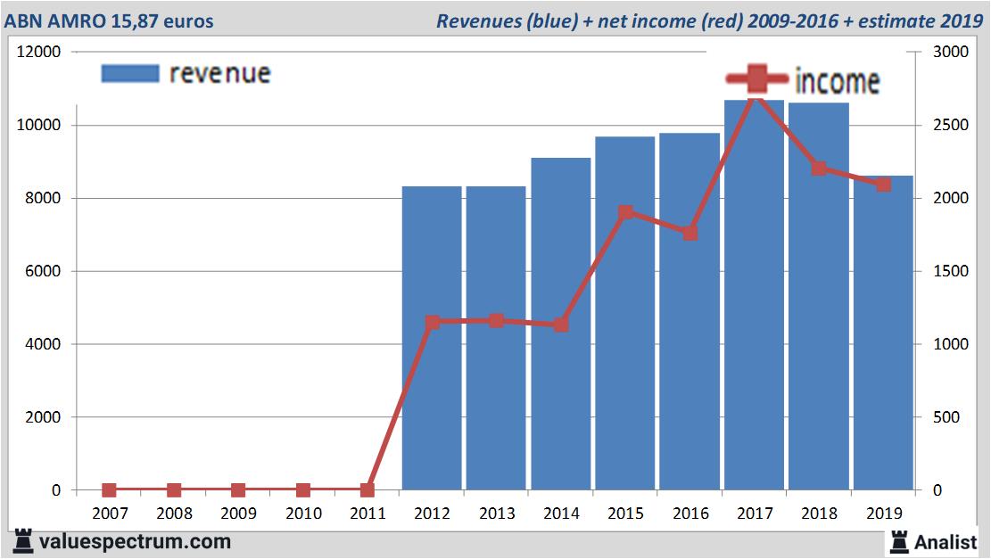 ABN AMRO is one of the top Dutch dividend stocks