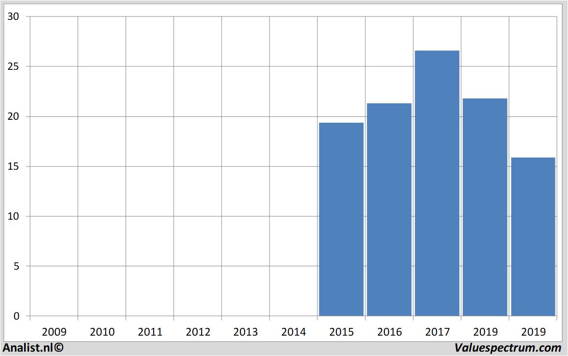 equity research abnamro