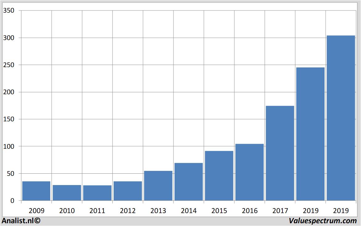 financial analysis adobe