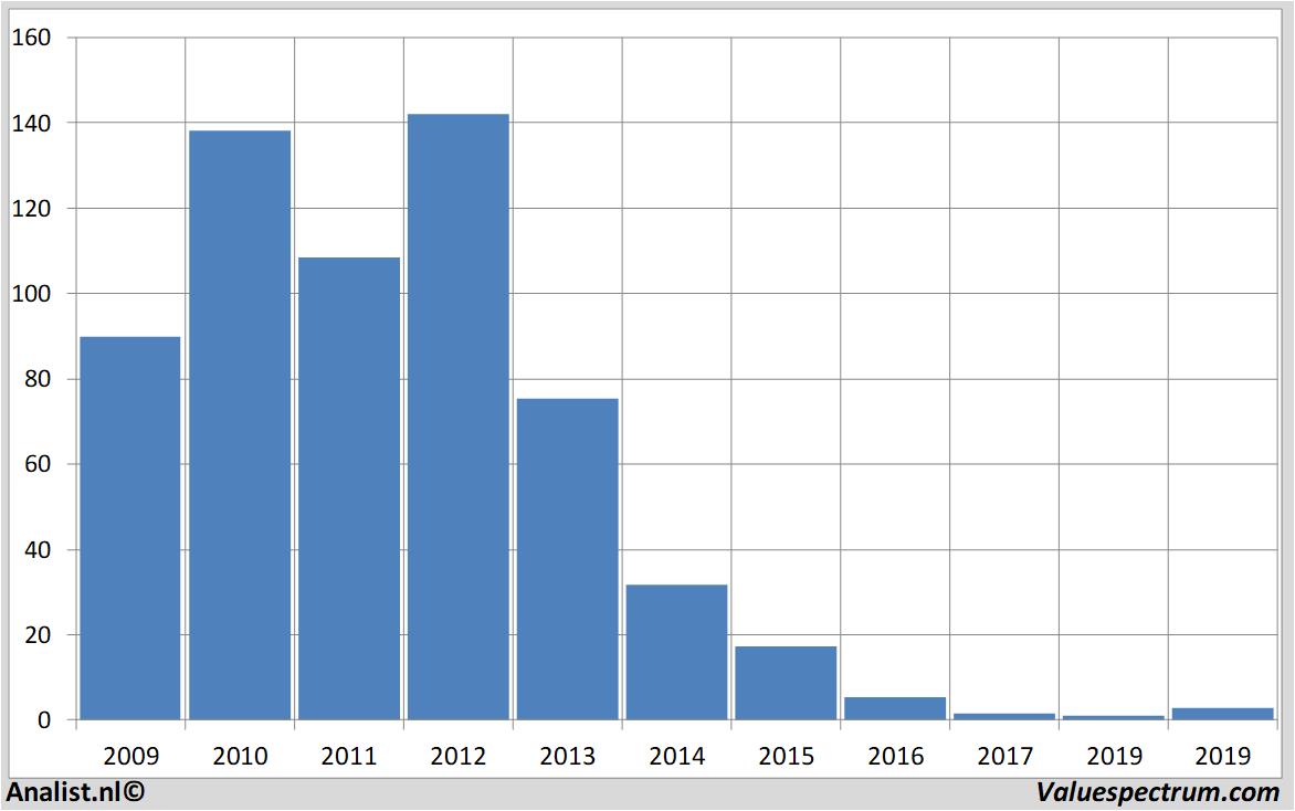 fundamental data cggveritas