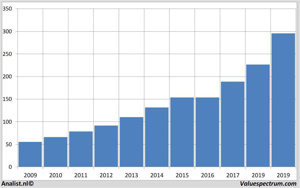 stock price costcowholesale