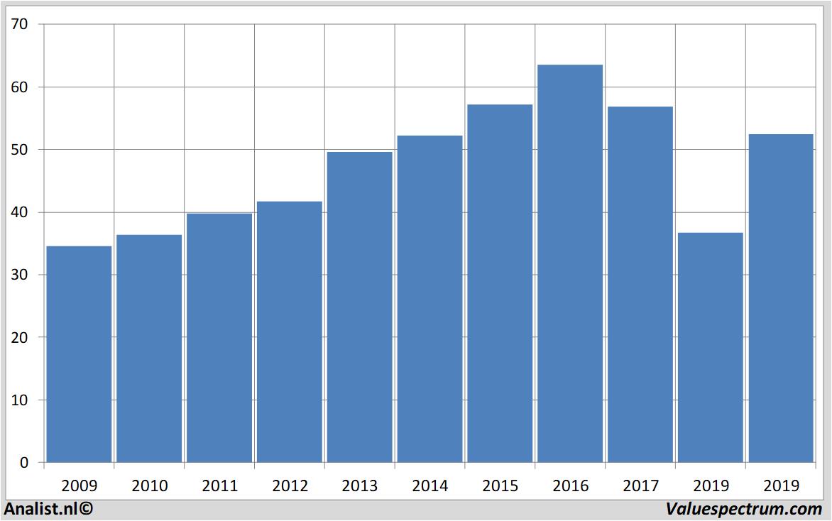 equity research generalmills