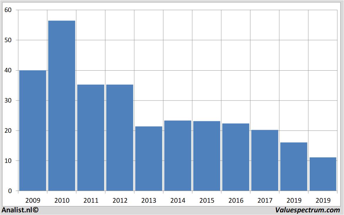 stock graphs k-plussgroup