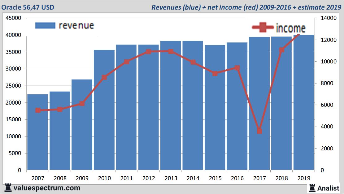 financial analysis