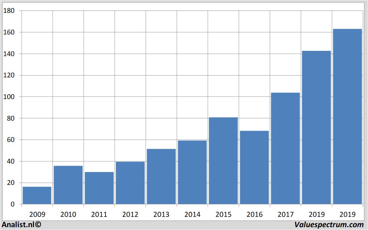 stock price salesforce.com