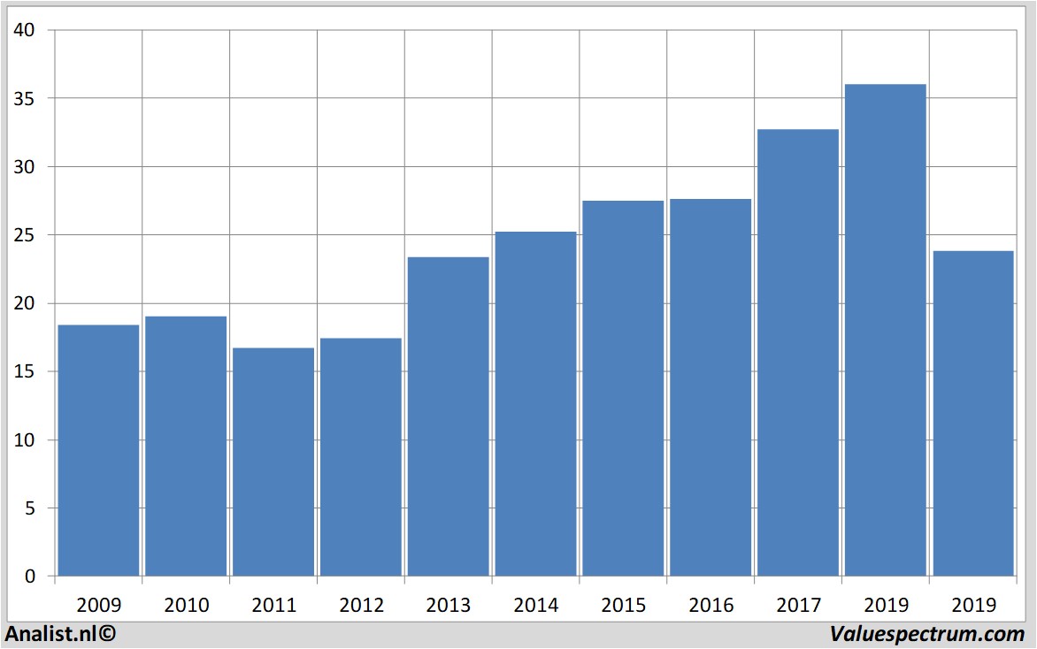 fundamental data sligro