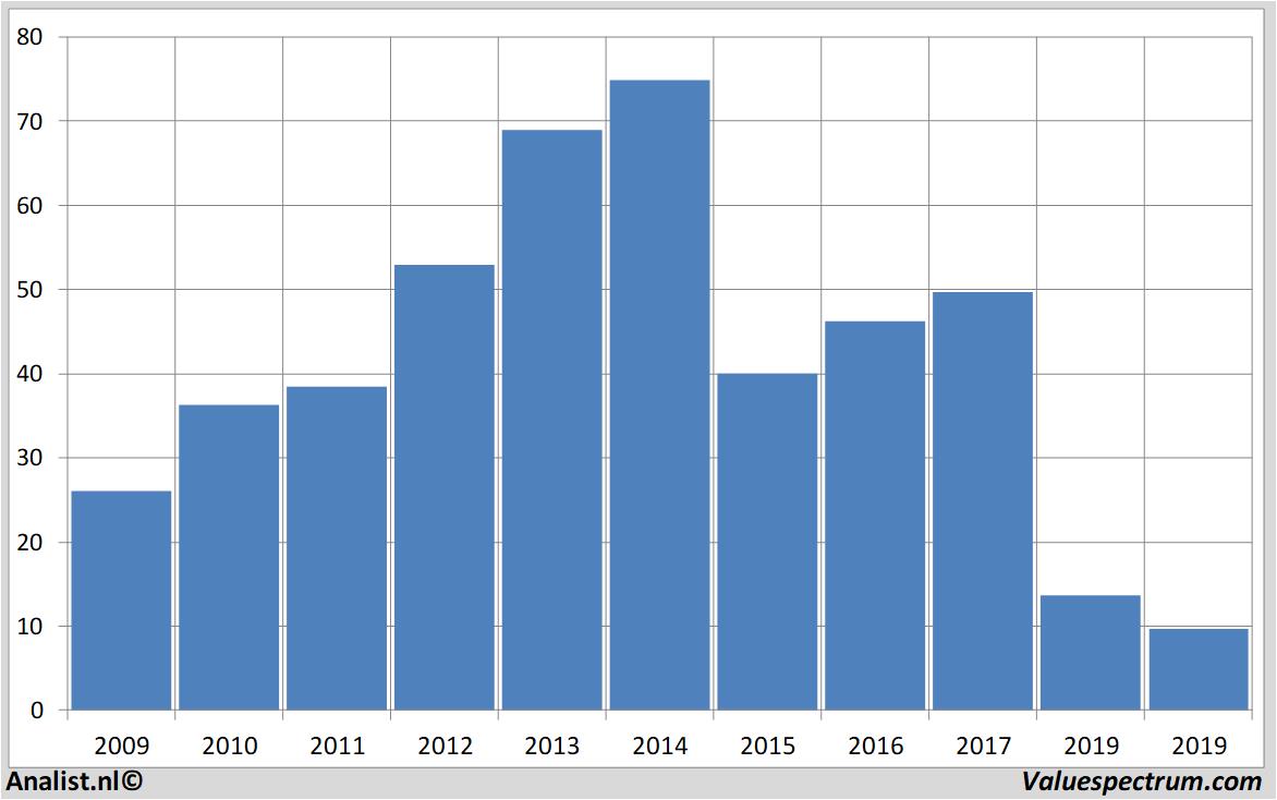 historical stocks unitednaturalfoods