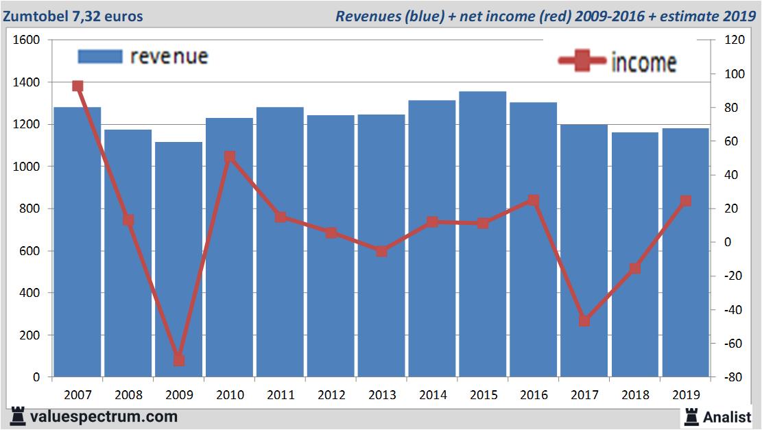 stock graphs