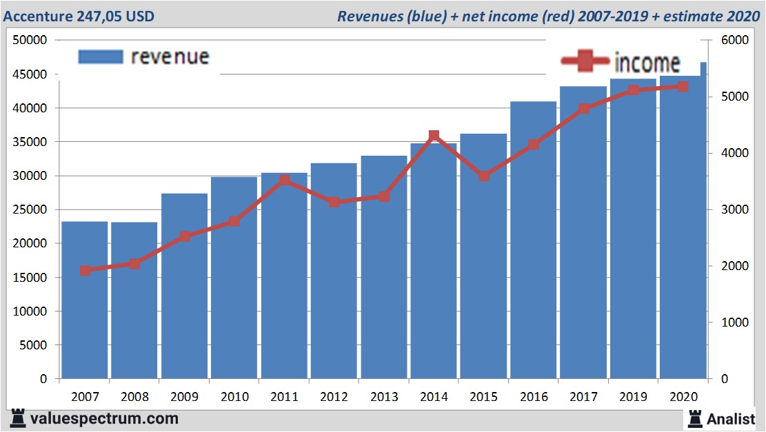 Accenture annual revenues amerigroup net worth