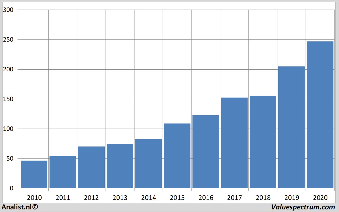 equity research accenture