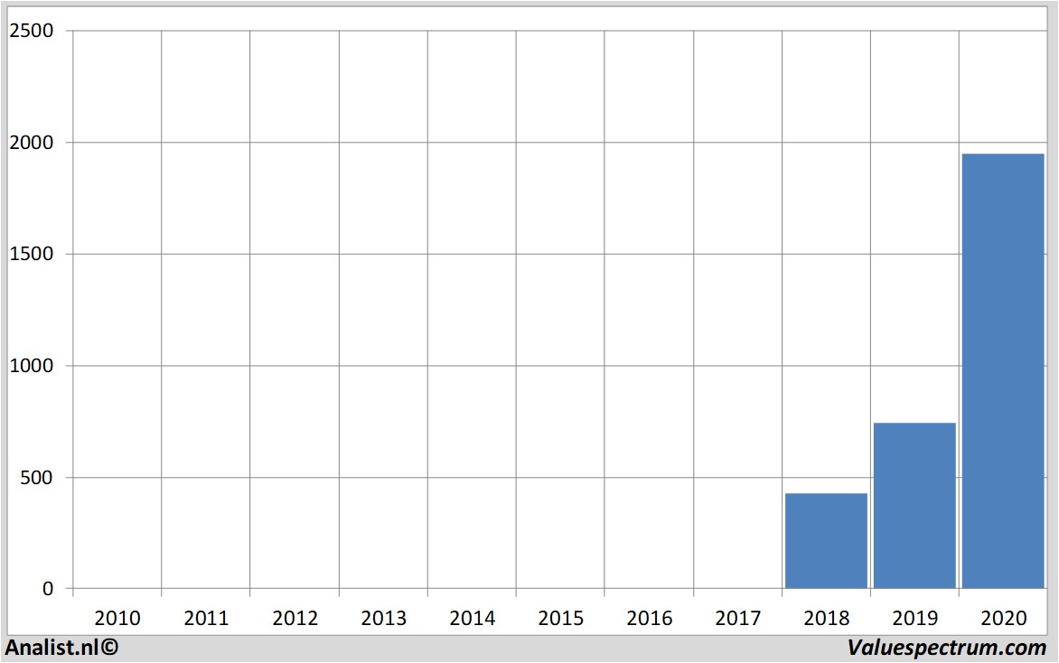 fundamental data adyen