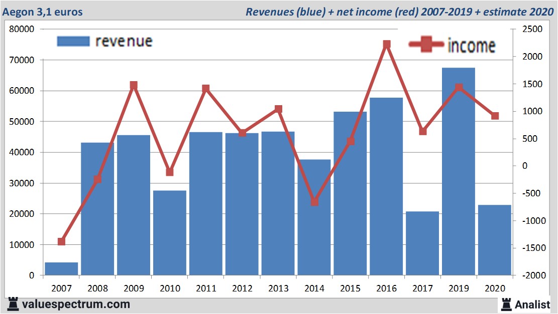 financiële analyse