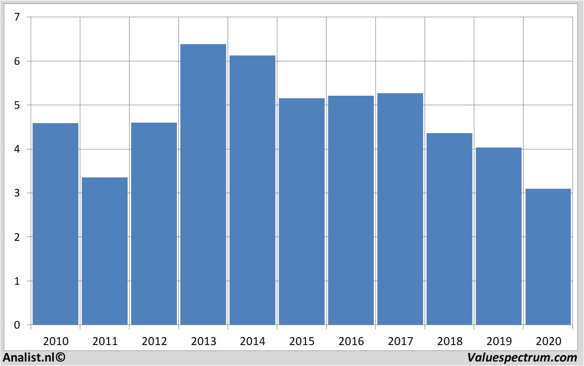 fundamental research aegon