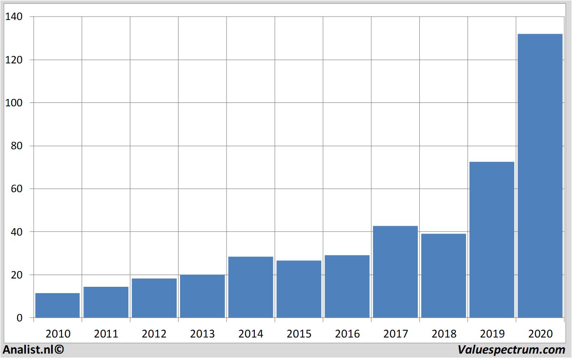 stock analysis apple