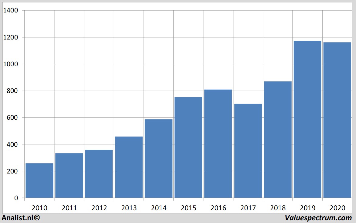 equity research autozone