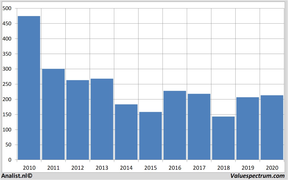 fundamental data cairnenergy