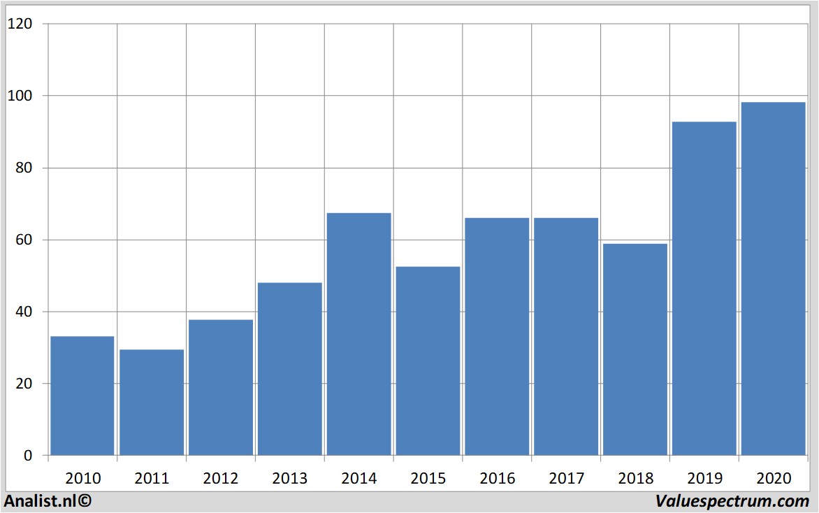 equity research carmax