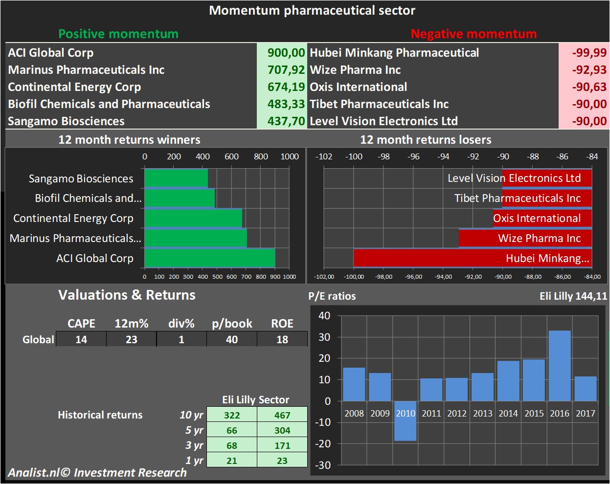 stock prices 