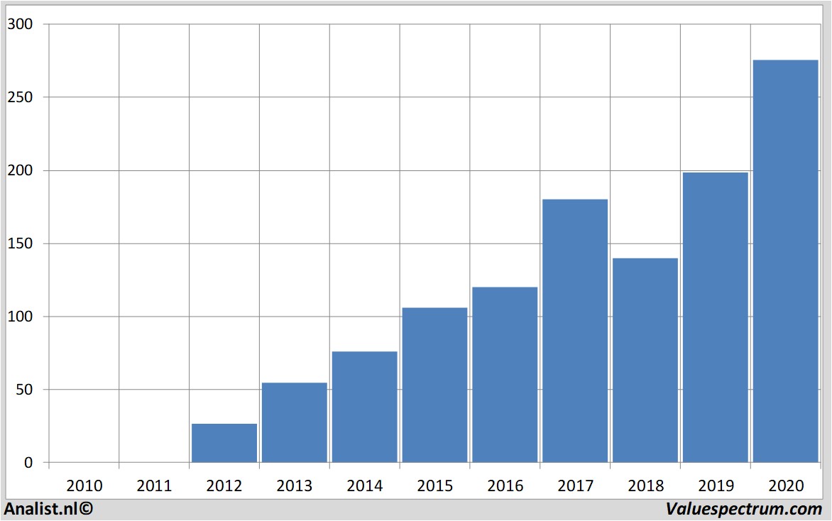 stock analysis facebook