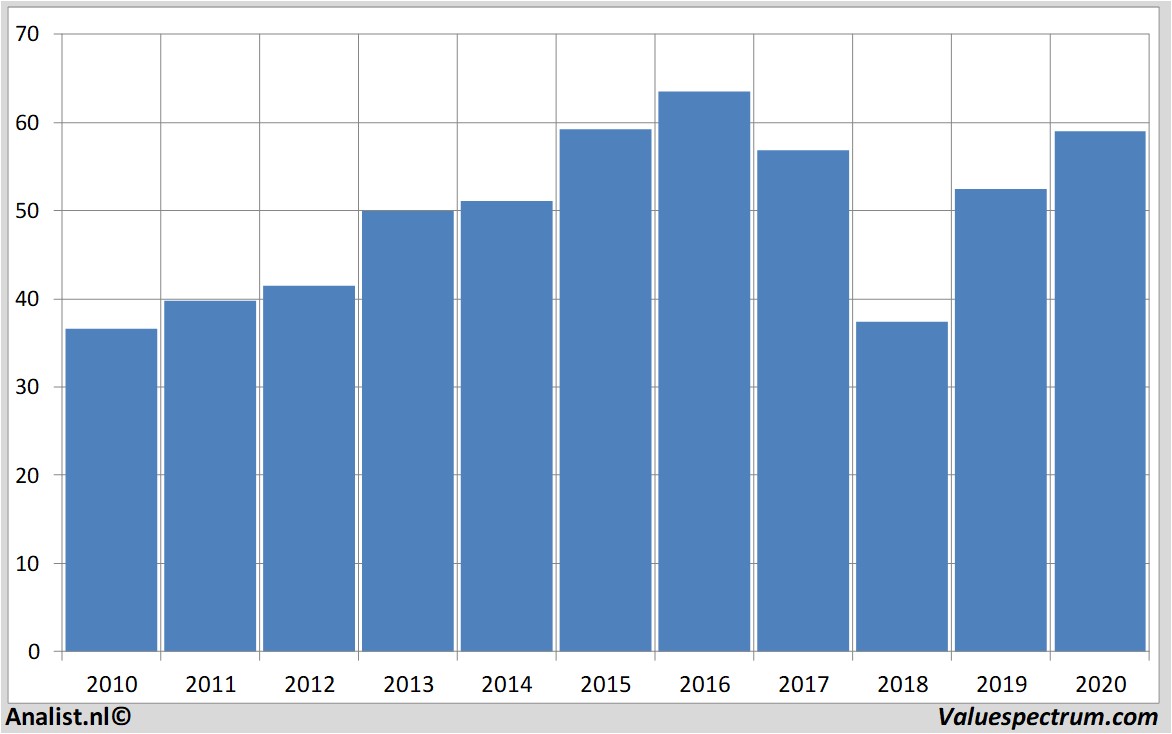 fundamental data generalmills