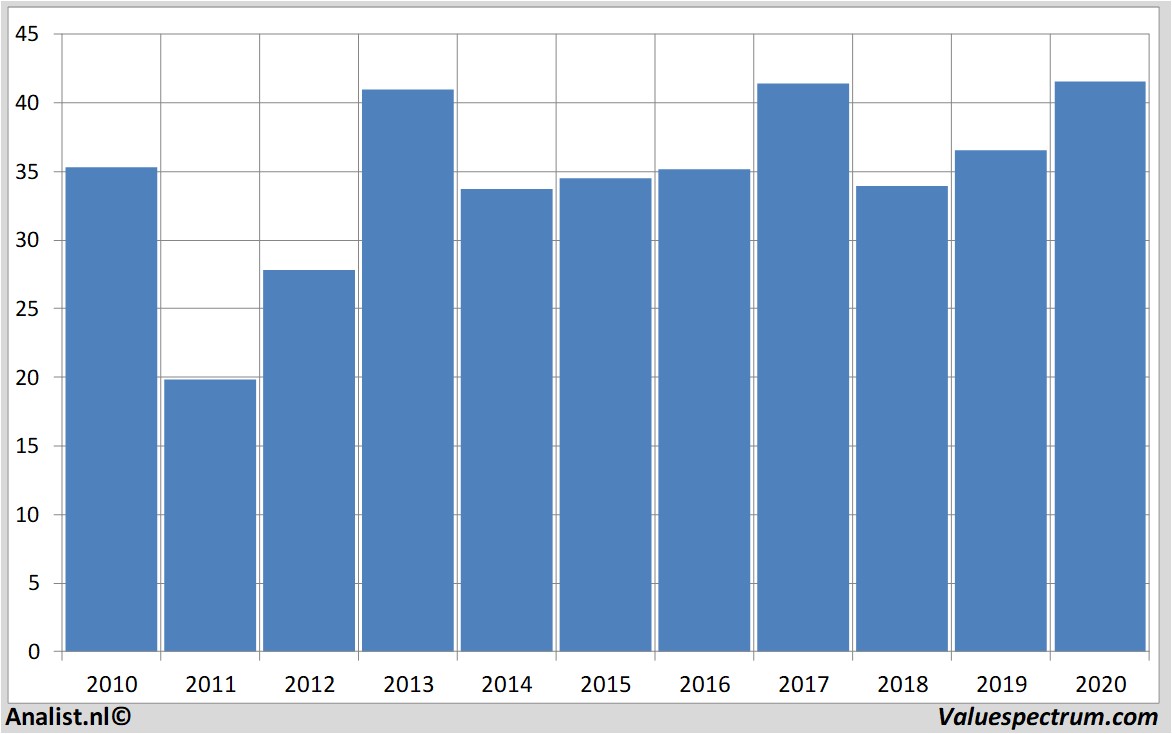 equity research generalmotors