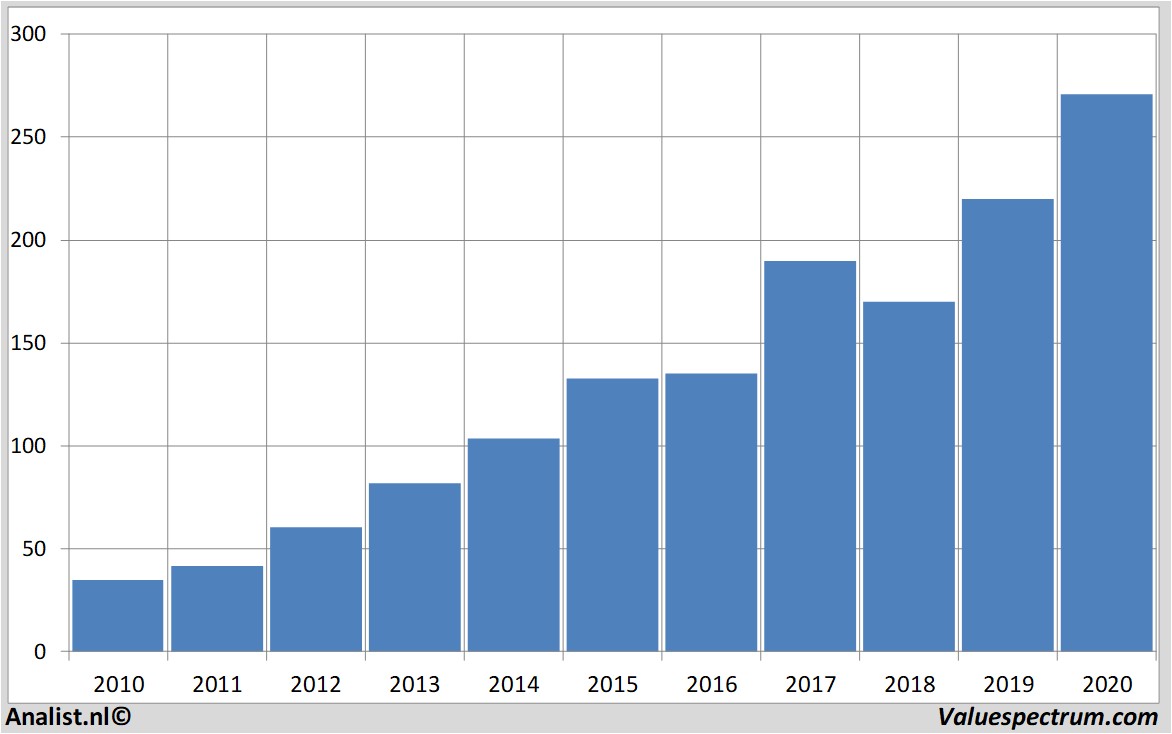 fundamental data homedepot