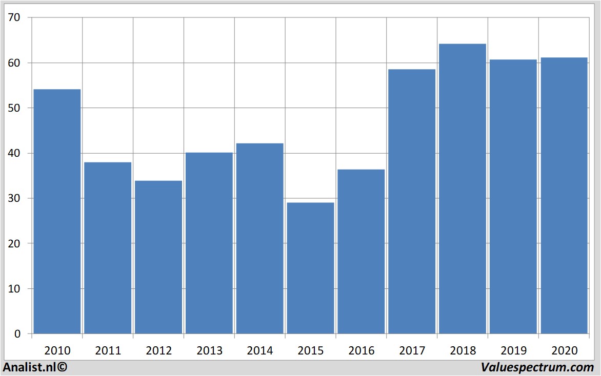 stock price netapp