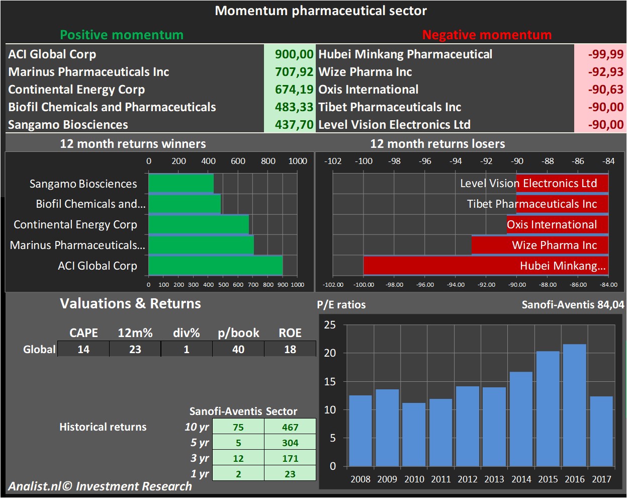 fundamental data 