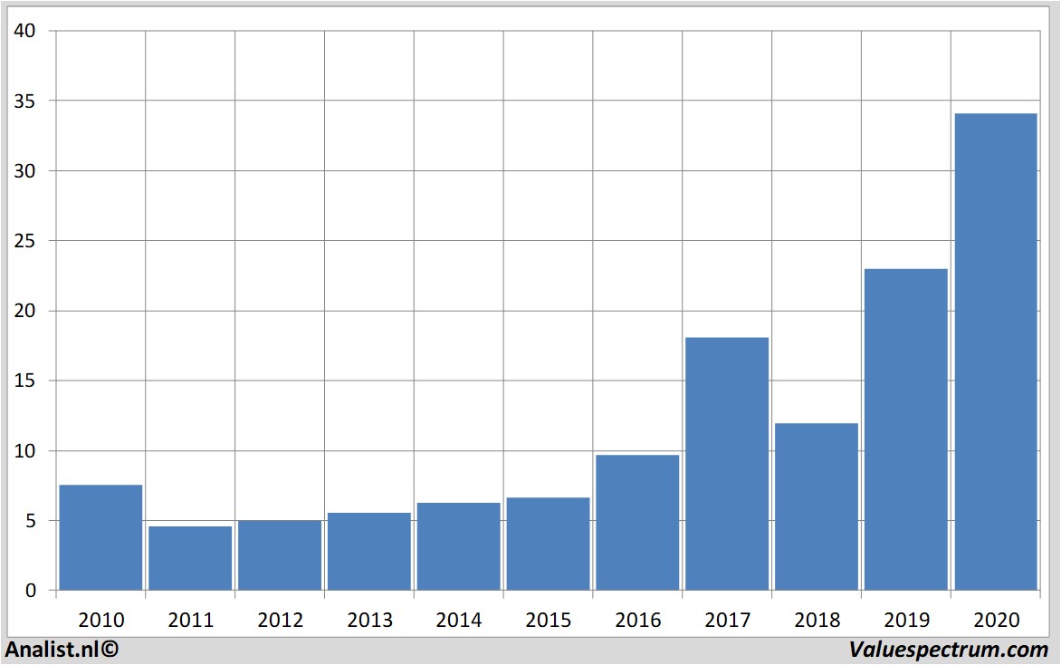 historical stocks stmicroelectronics