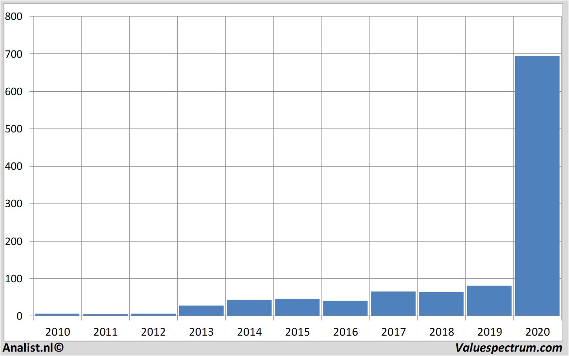 fundamental data teslamotors