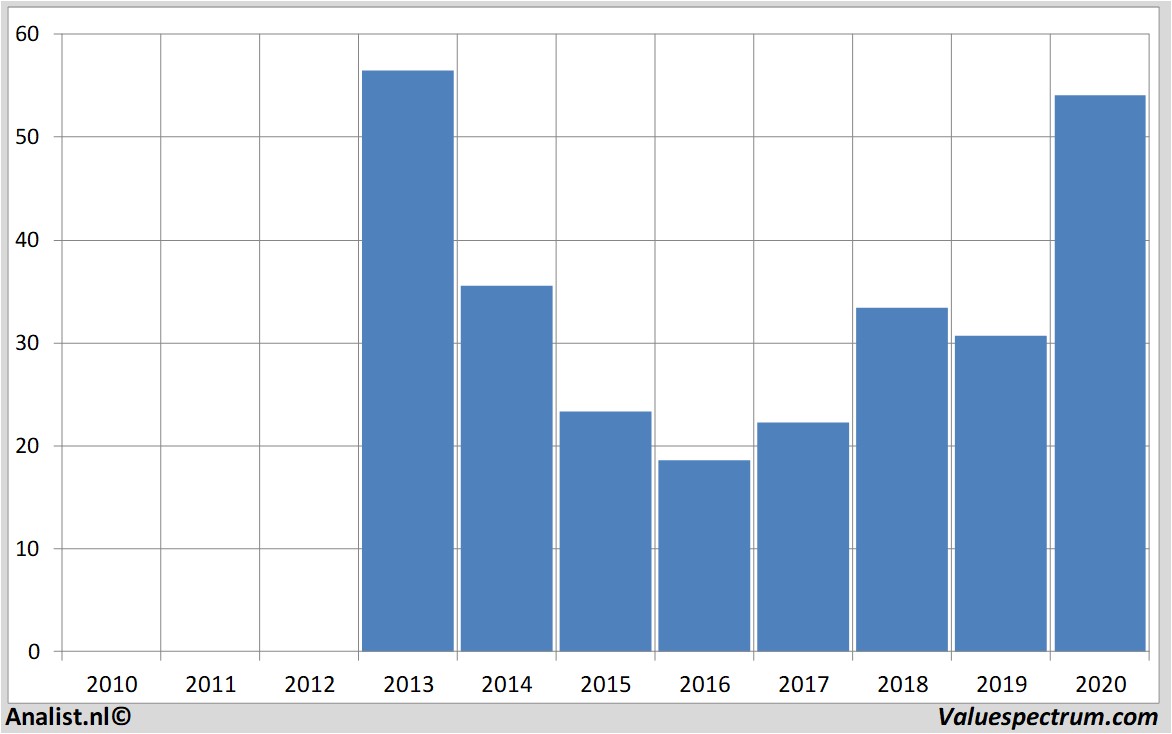 stock graphs twitterinc