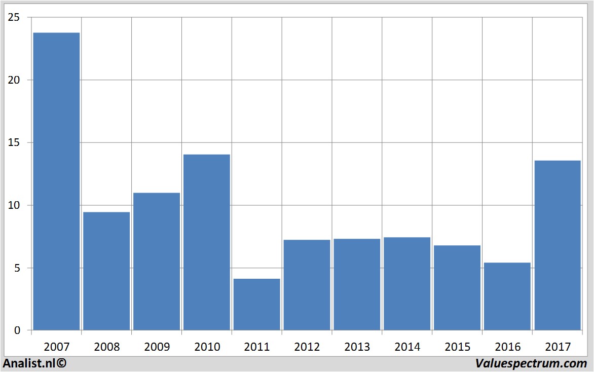 stock prices airfrance-klm