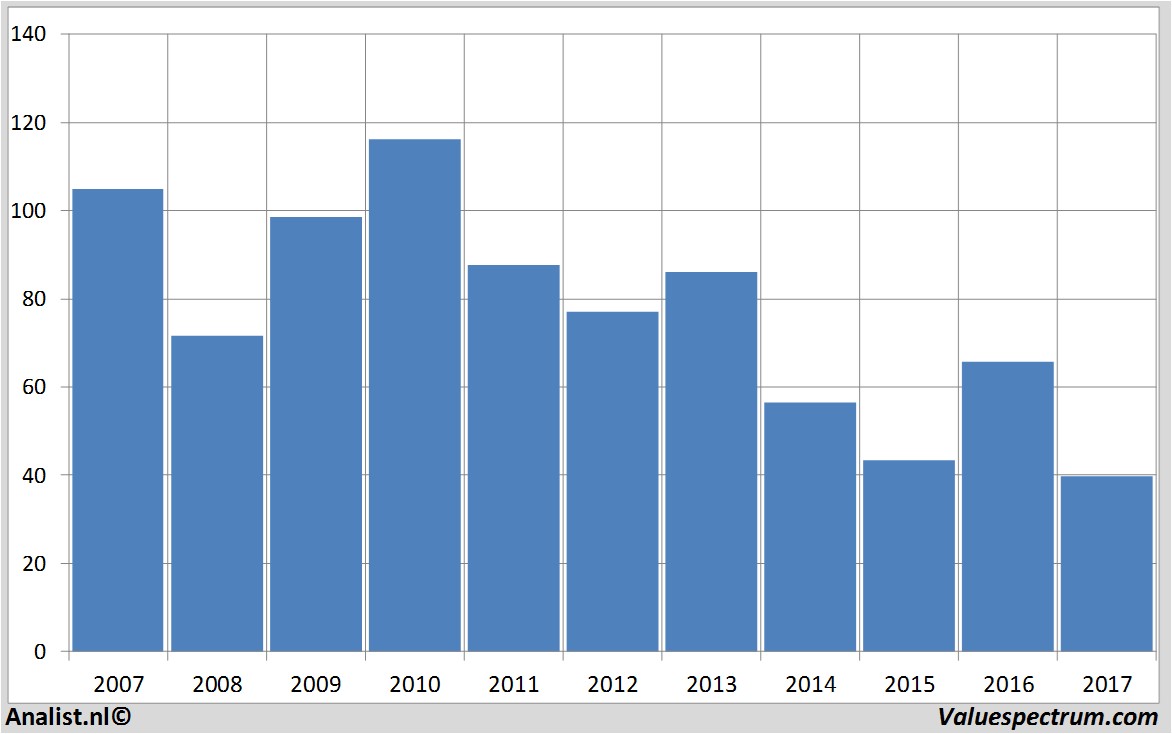 stock prices apache