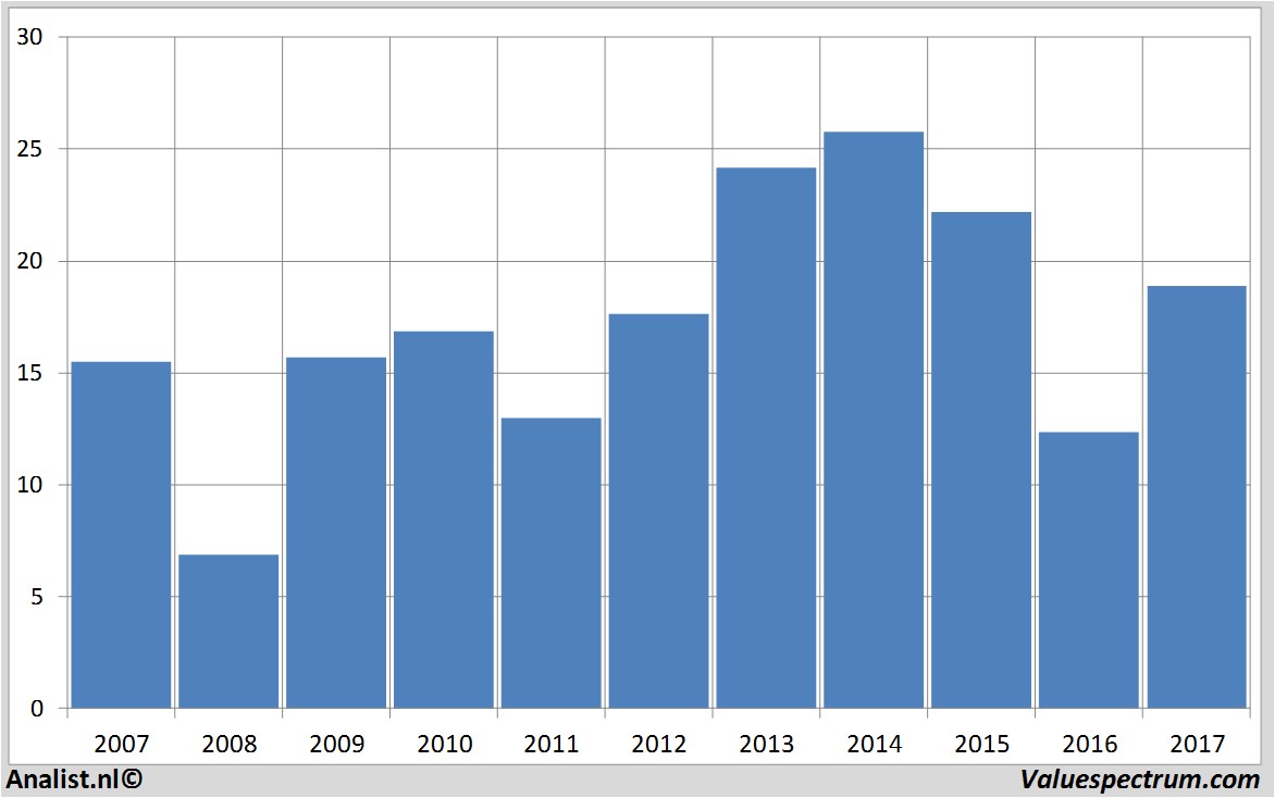 equity research arcadis