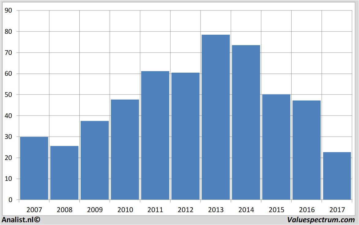 historical stocks bedbath&beyond